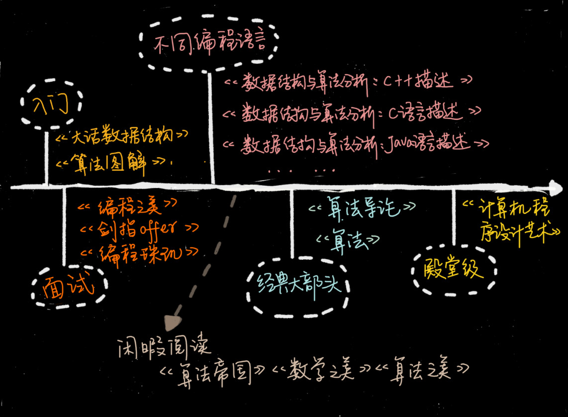 算法书单