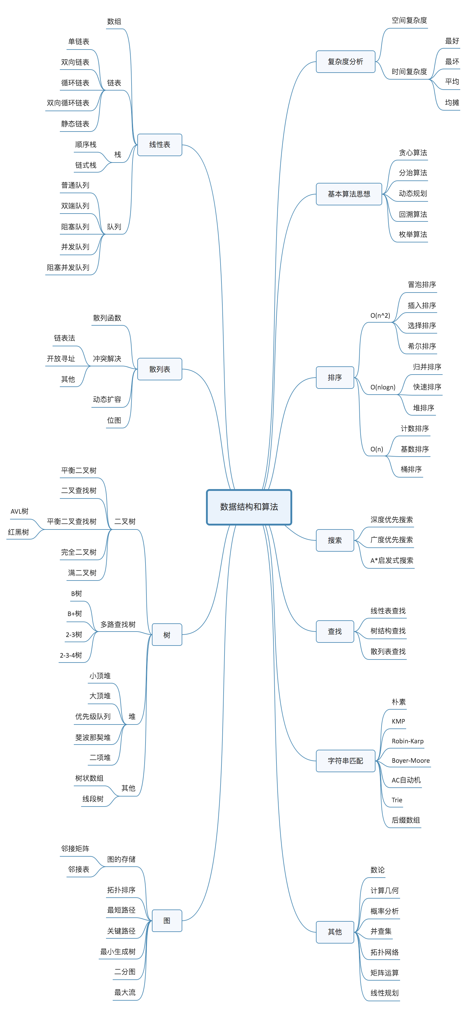 算法概念图